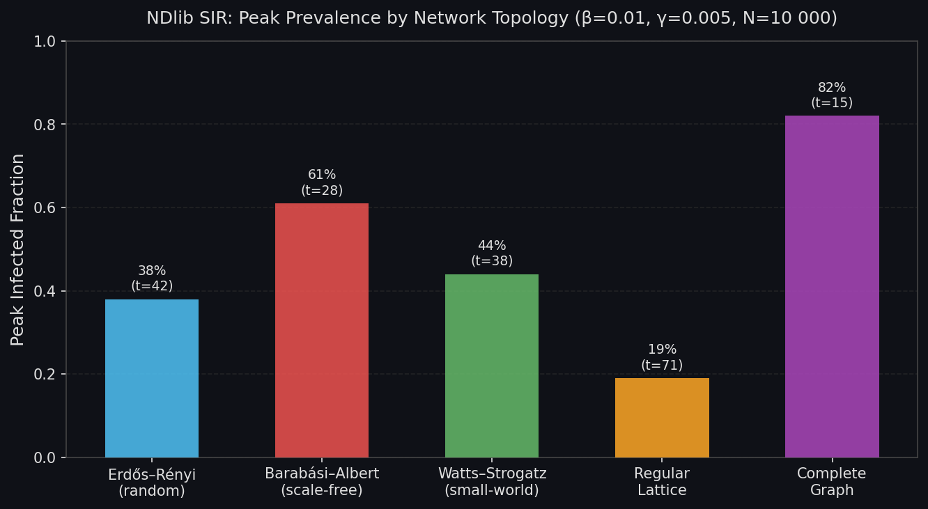 NDlib SIR peak prevalence by network topology