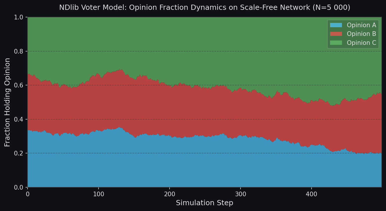 NDlib Voter Model opinion fraction dynamics on a scale-free network