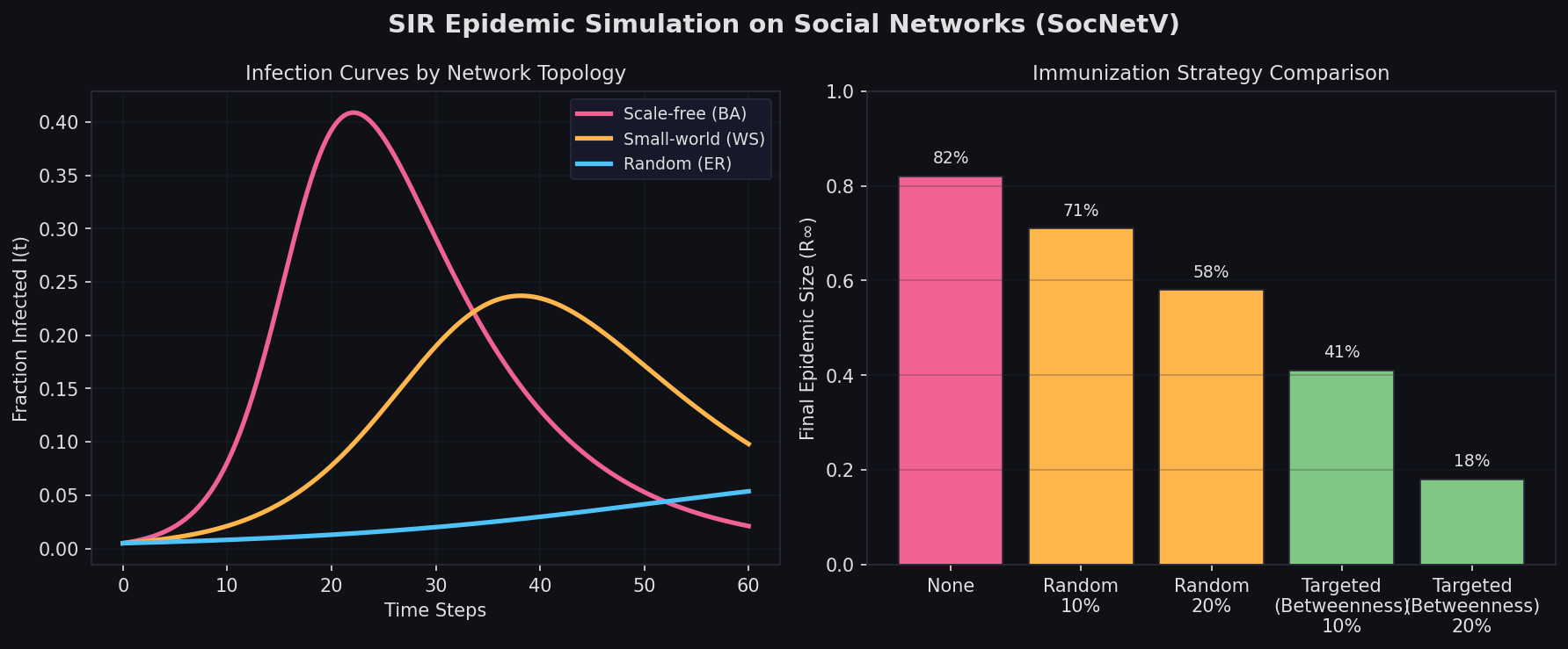 SIR epidemic simulation curves and immunization strategy comparison