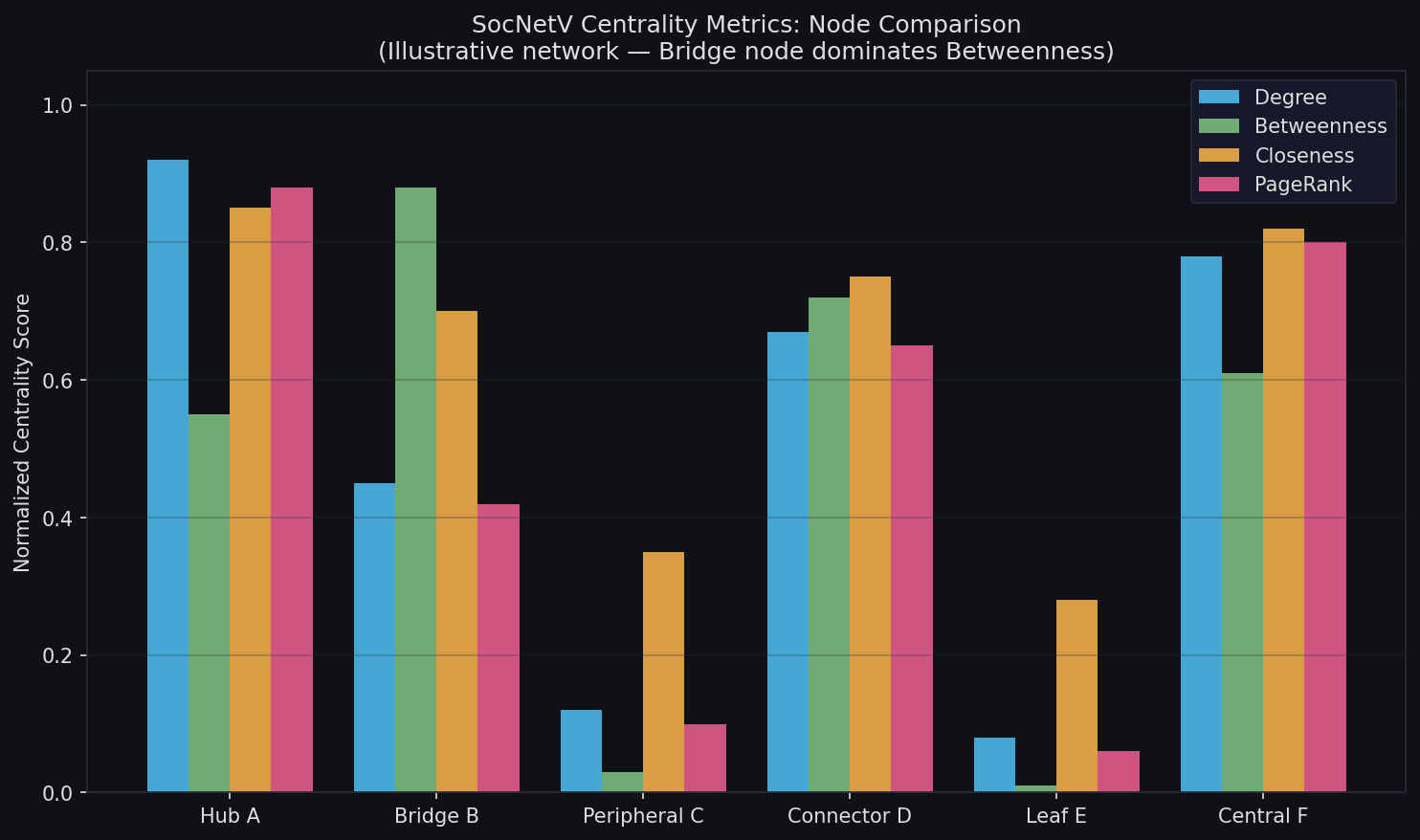SocNetV centrality metrics comparison across node types