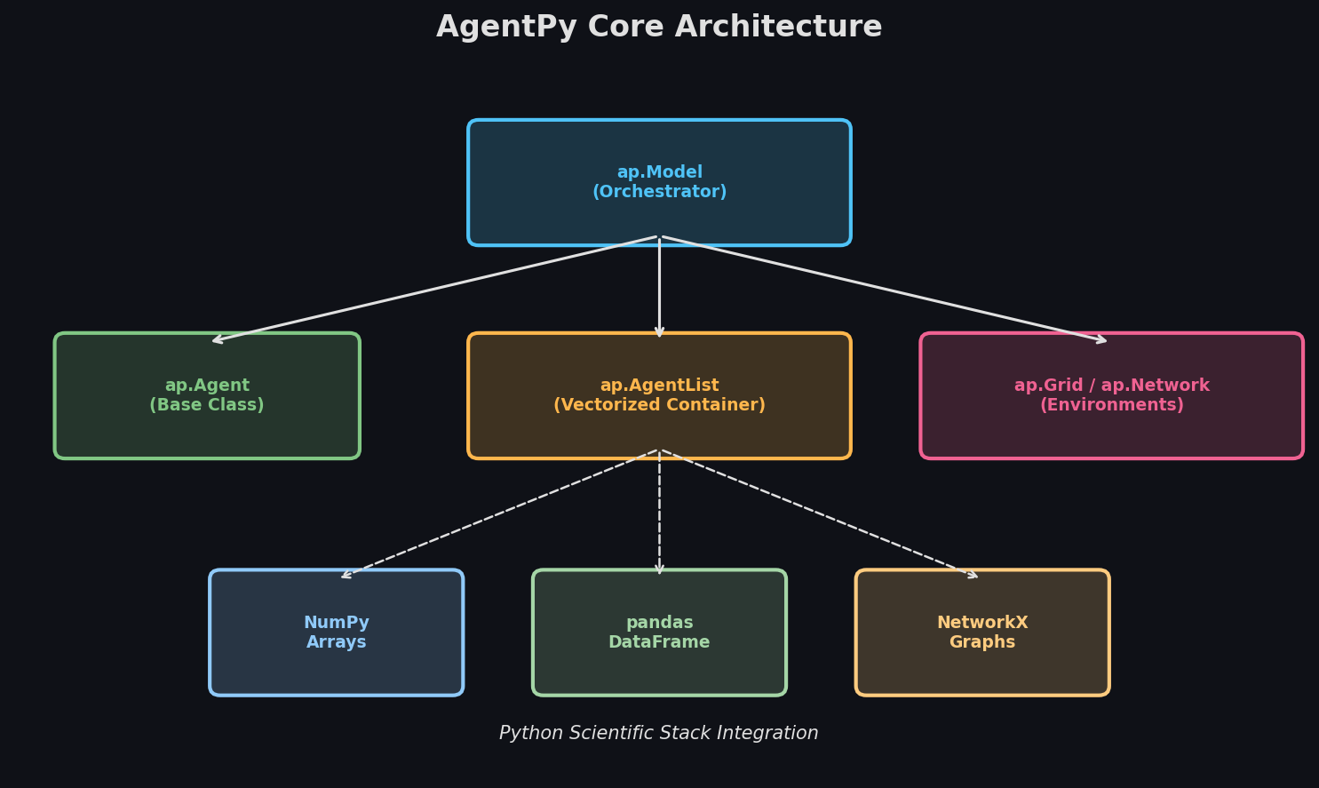 AgentPy core architecture diagram showing Model, AgentList, Agent, and environment objects