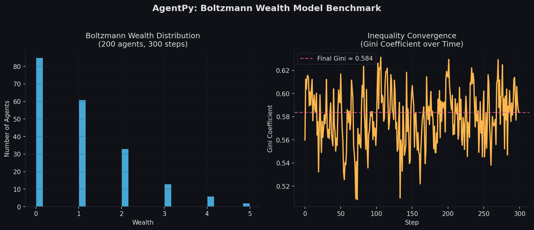 Boltzmann wealth distribution histogram and Gini coefficient convergence over simulation steps
