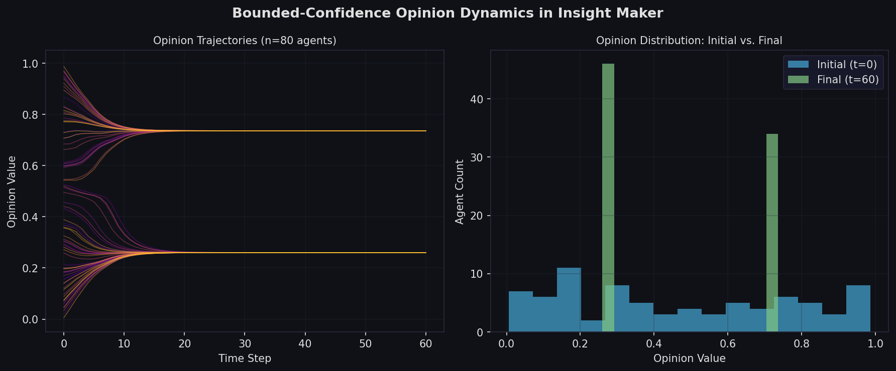 Bounded-confidence opinion dynamics simulation showing agent opinion trajectories and distribution