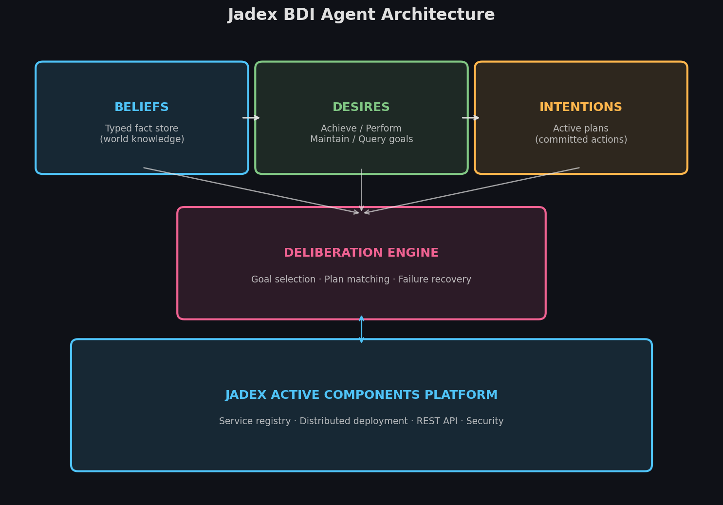 Jadex BDI Agent Architecture — beliefs, desires, intentions, and the active components platform