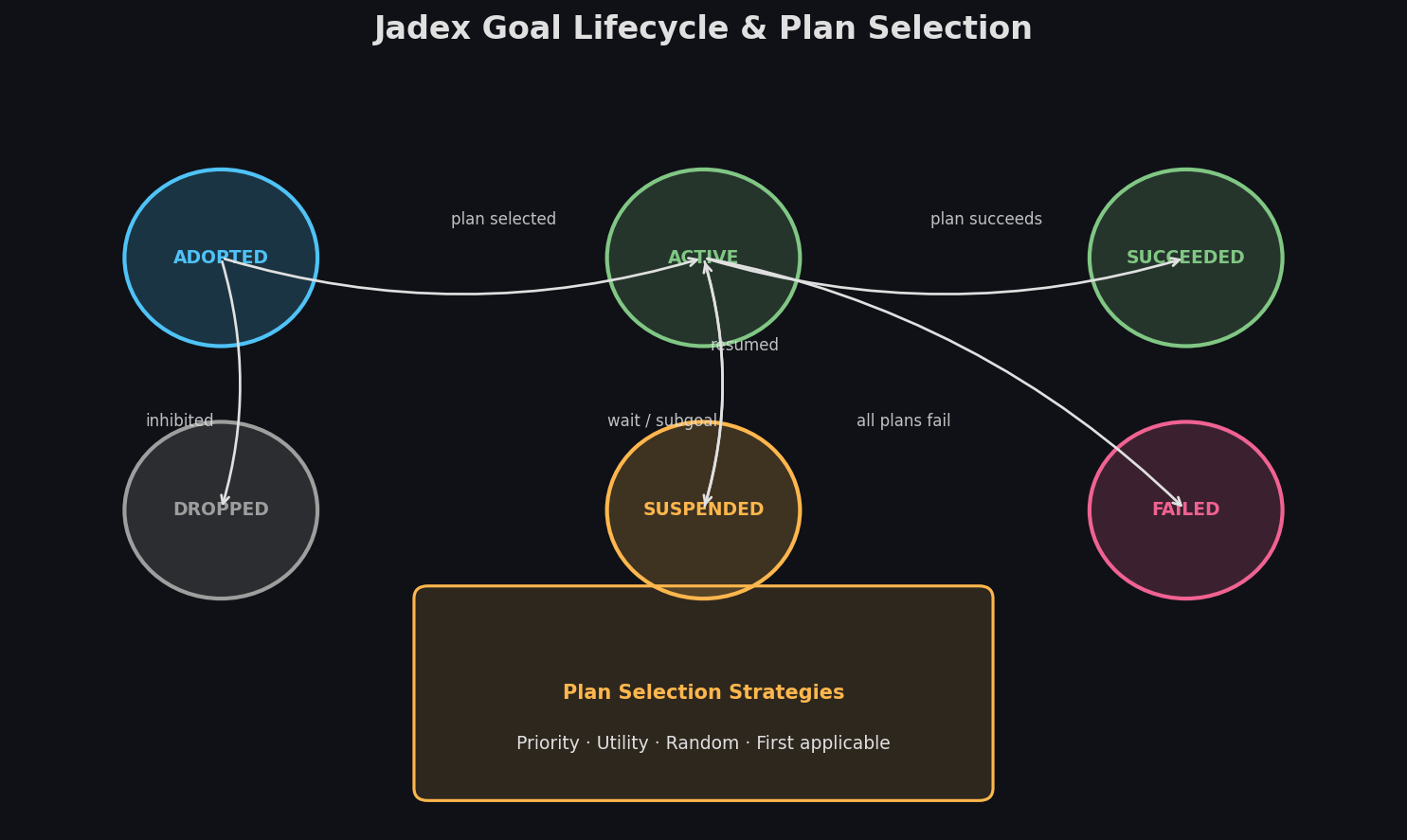 Jadex Goal Lifecycle and Plan Selection State Machine