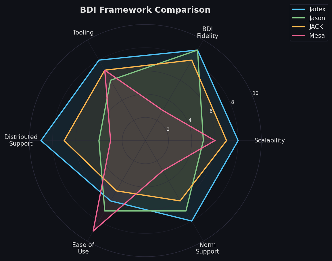 BDI Framework Comparison Radar — Jadex vs Jason vs JACK vs Mesa