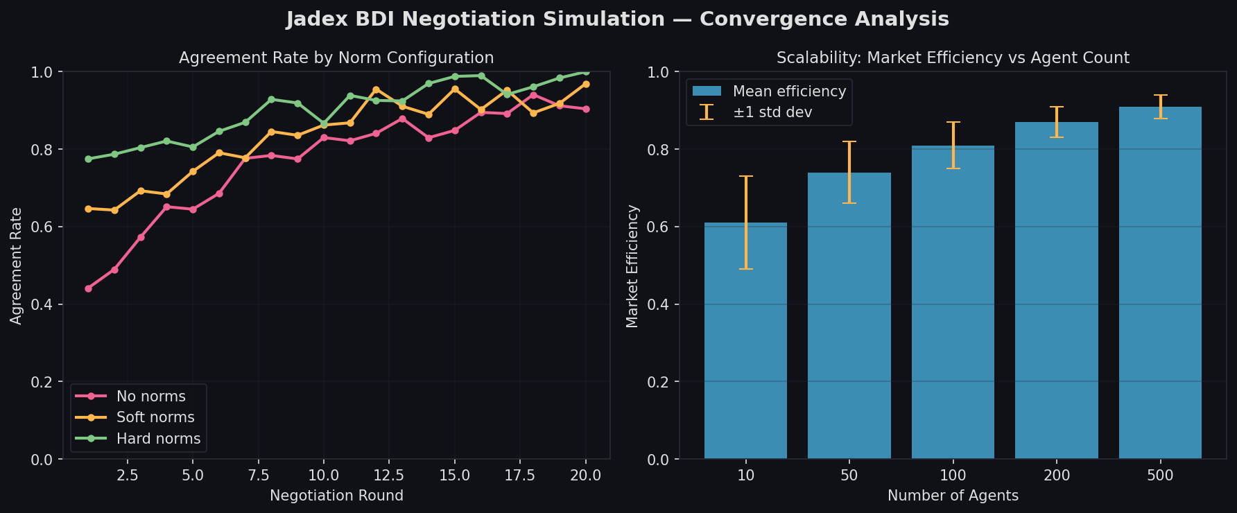 Jadex BDI Negotiation Simulation — agreement rate and scalability analysis