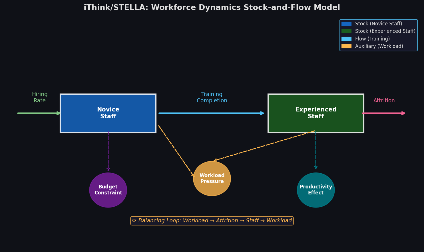 iThink/STELLA Stock-and-Flow Workforce Dynamics Model