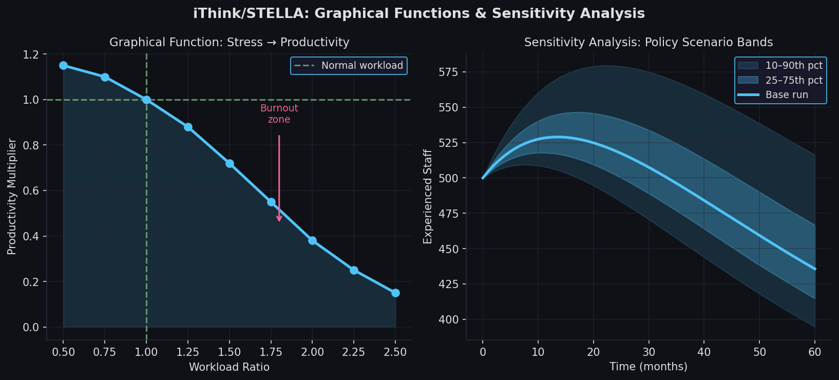 Graphical Function and Sensitivity Analysis in iThink/STELLA