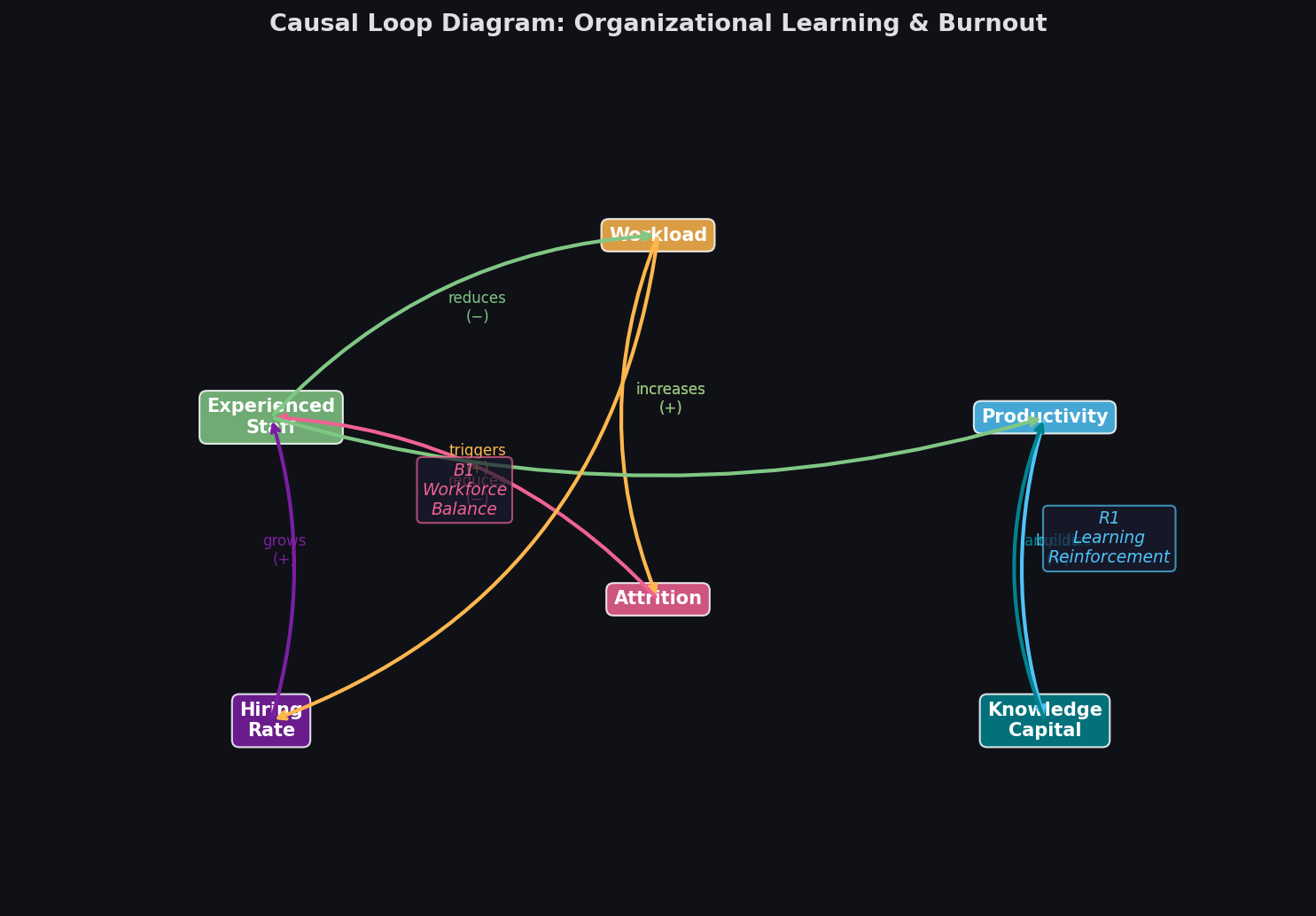 Causal Loop Diagram: Organizational Learning and Burnout
