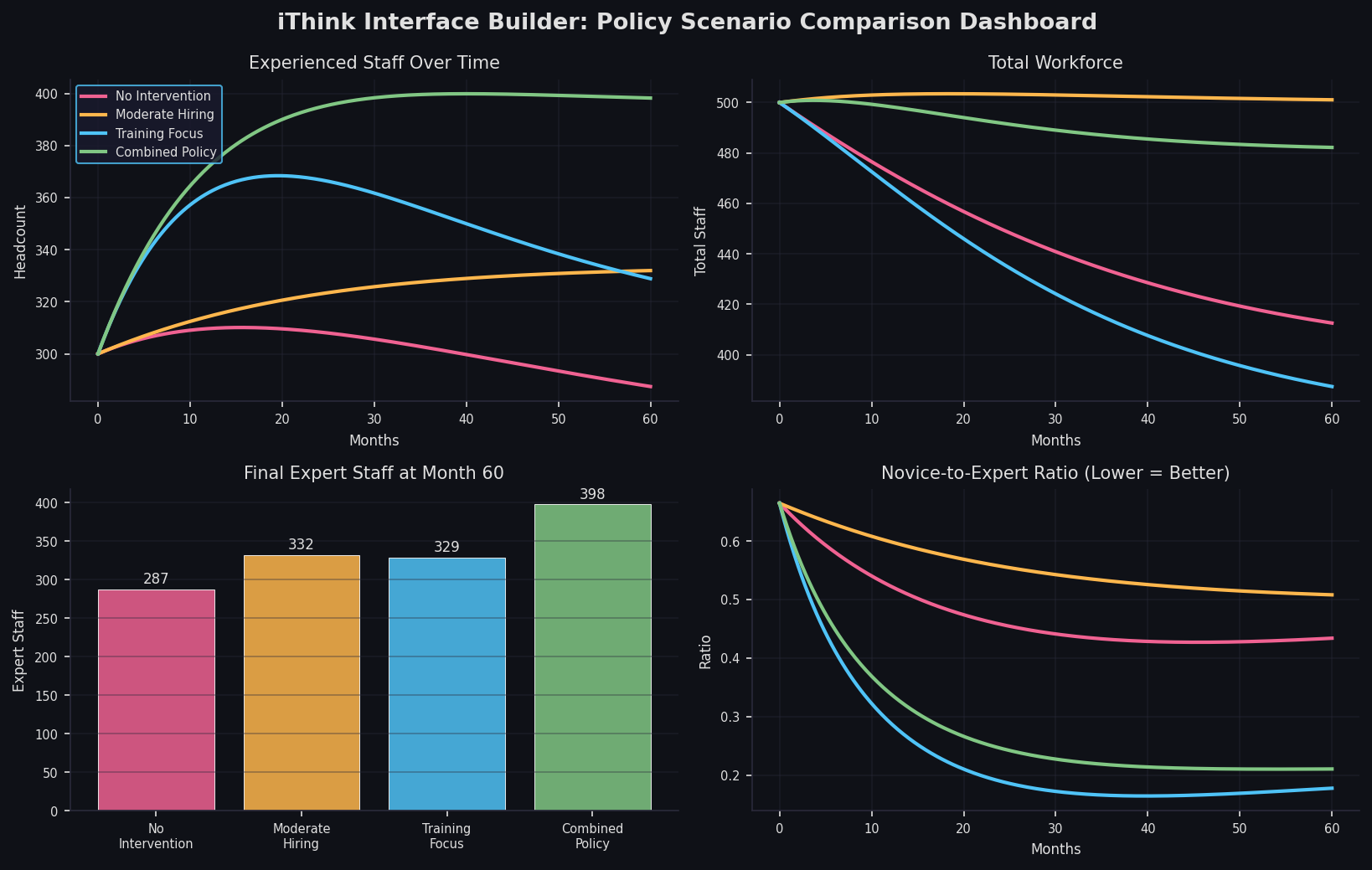 iThink Interface Builder: Policy Scenario Comparison Dashboard