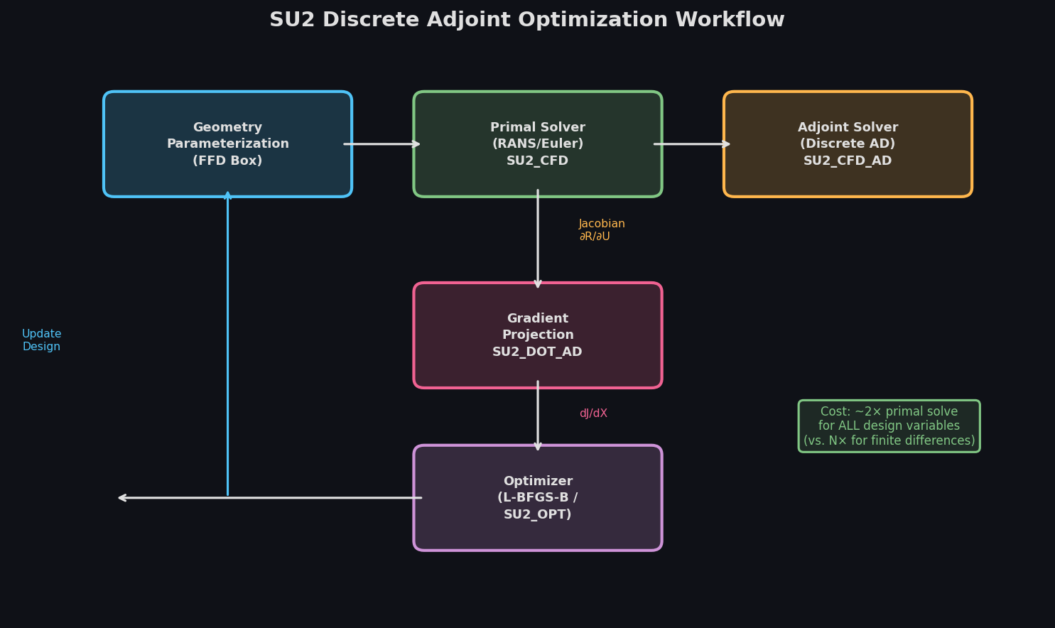 SU2 Discrete Adjoint Optimization Workflow Architecture
