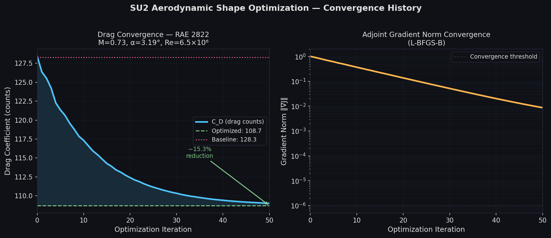 SU2 RAE 2822 Drag Optimization Convergence History