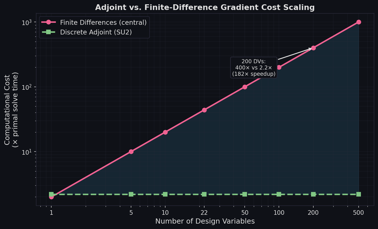 Adjoint vs Finite-Difference Gradient Cost Scaling