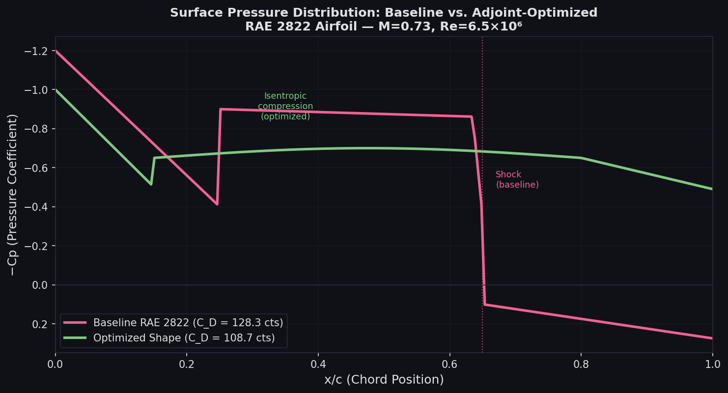 RAE 2822 Baseline vs Optimized Surface Pressure Distribution