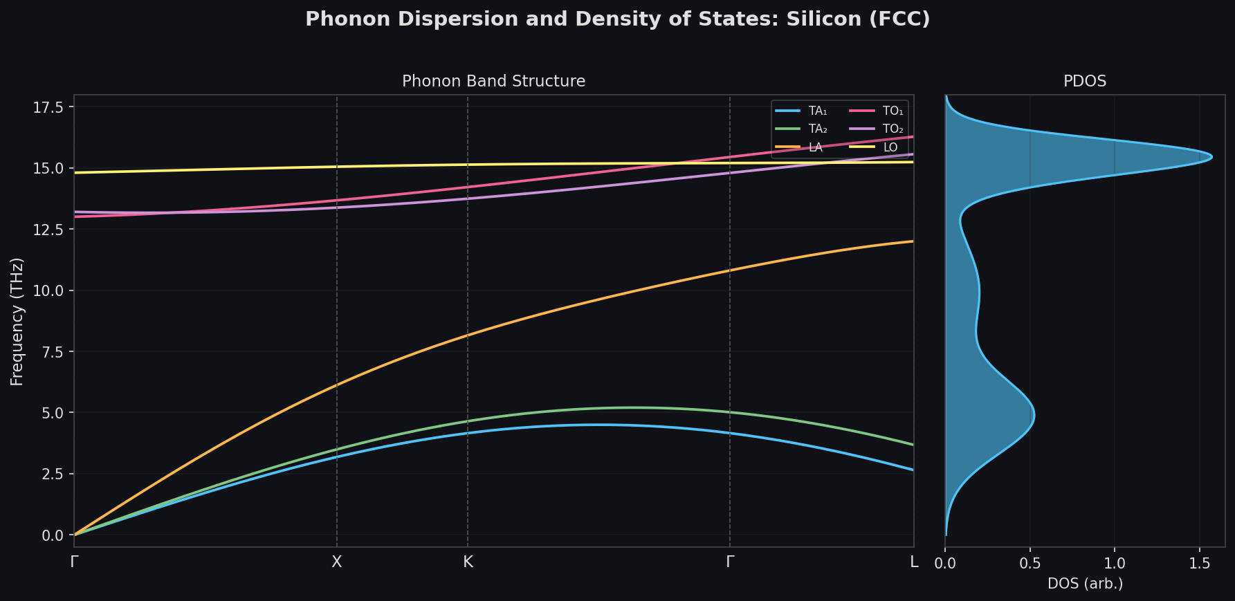 Phonopy phonon dispersion and density of states for silicon