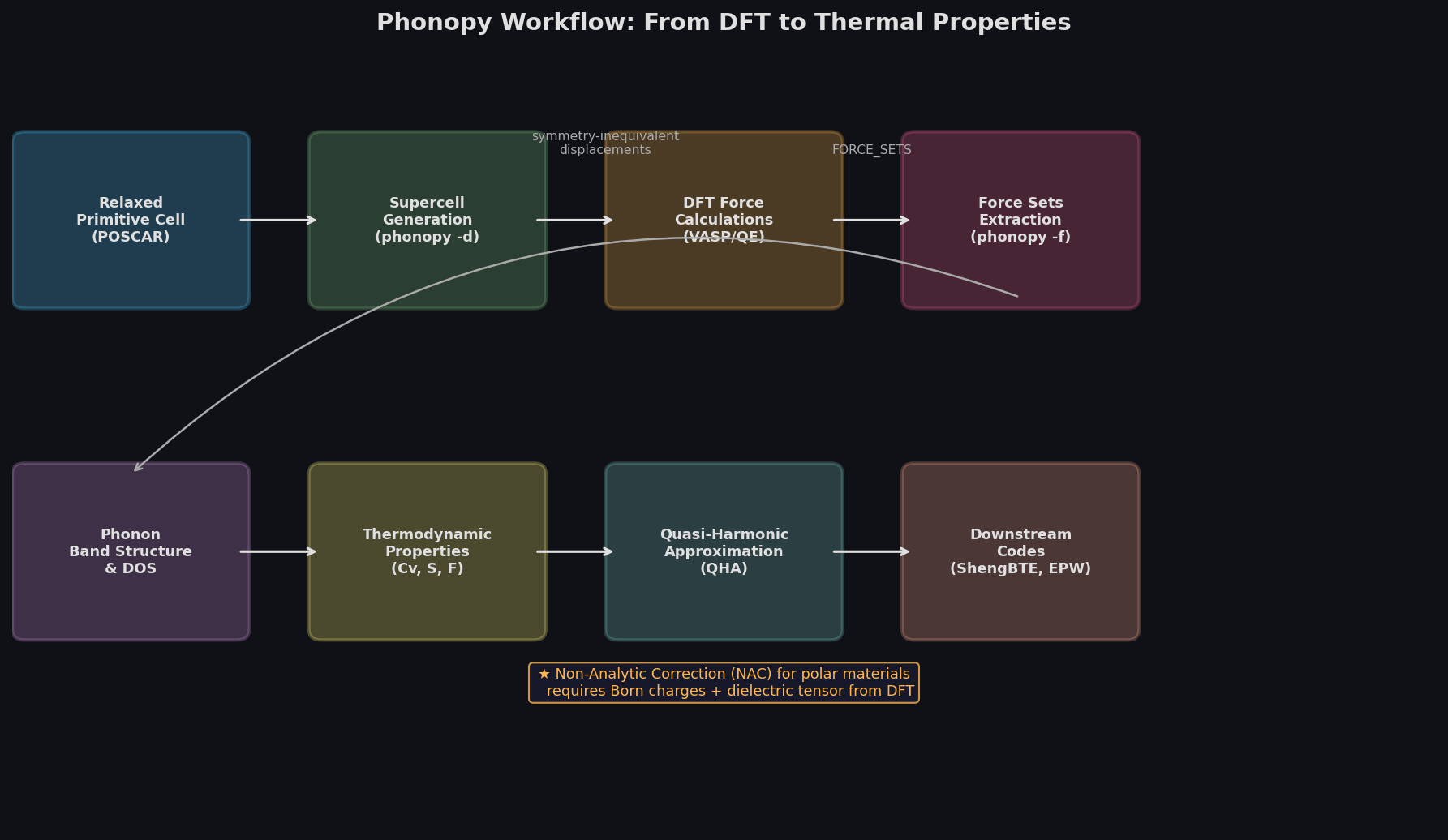 Phonopy workflow diagram from DFT to thermal properties
