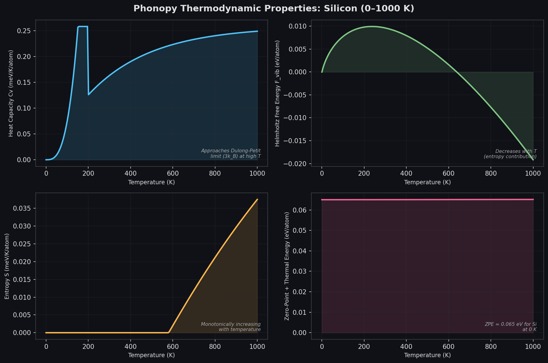 Phonopy thermodynamic properties vs temperature
