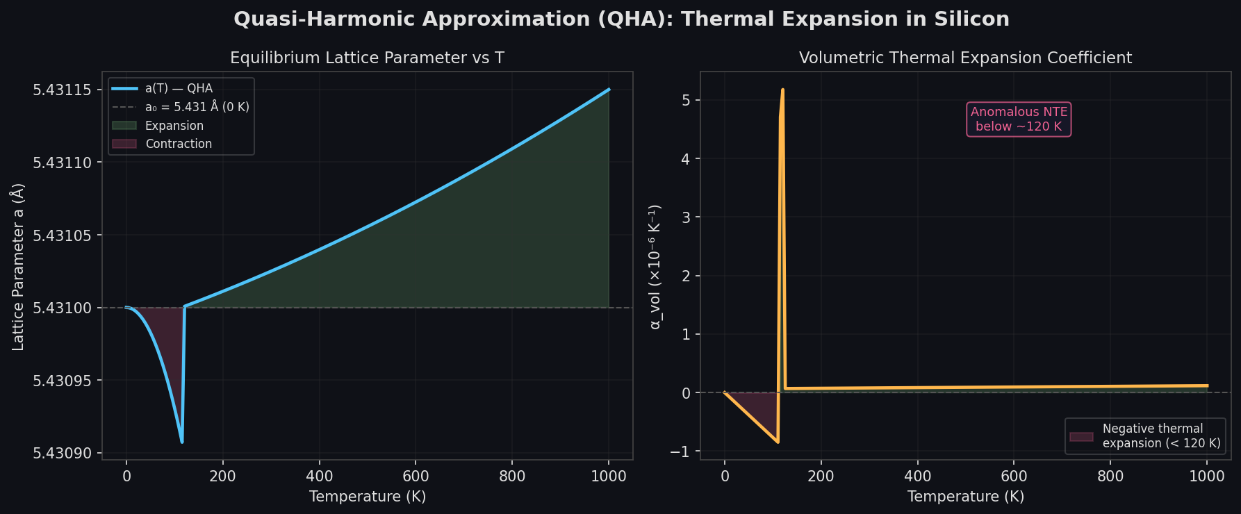 Quasi-harmonic approximation thermal expansion in silicon