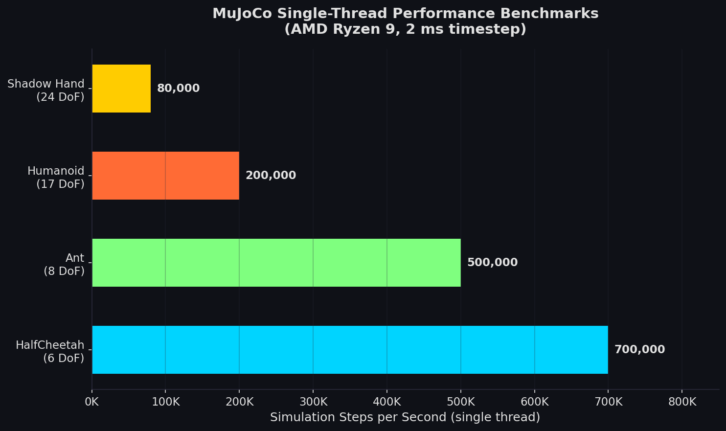 MuJoCo single-thread performance benchmarks across robot models