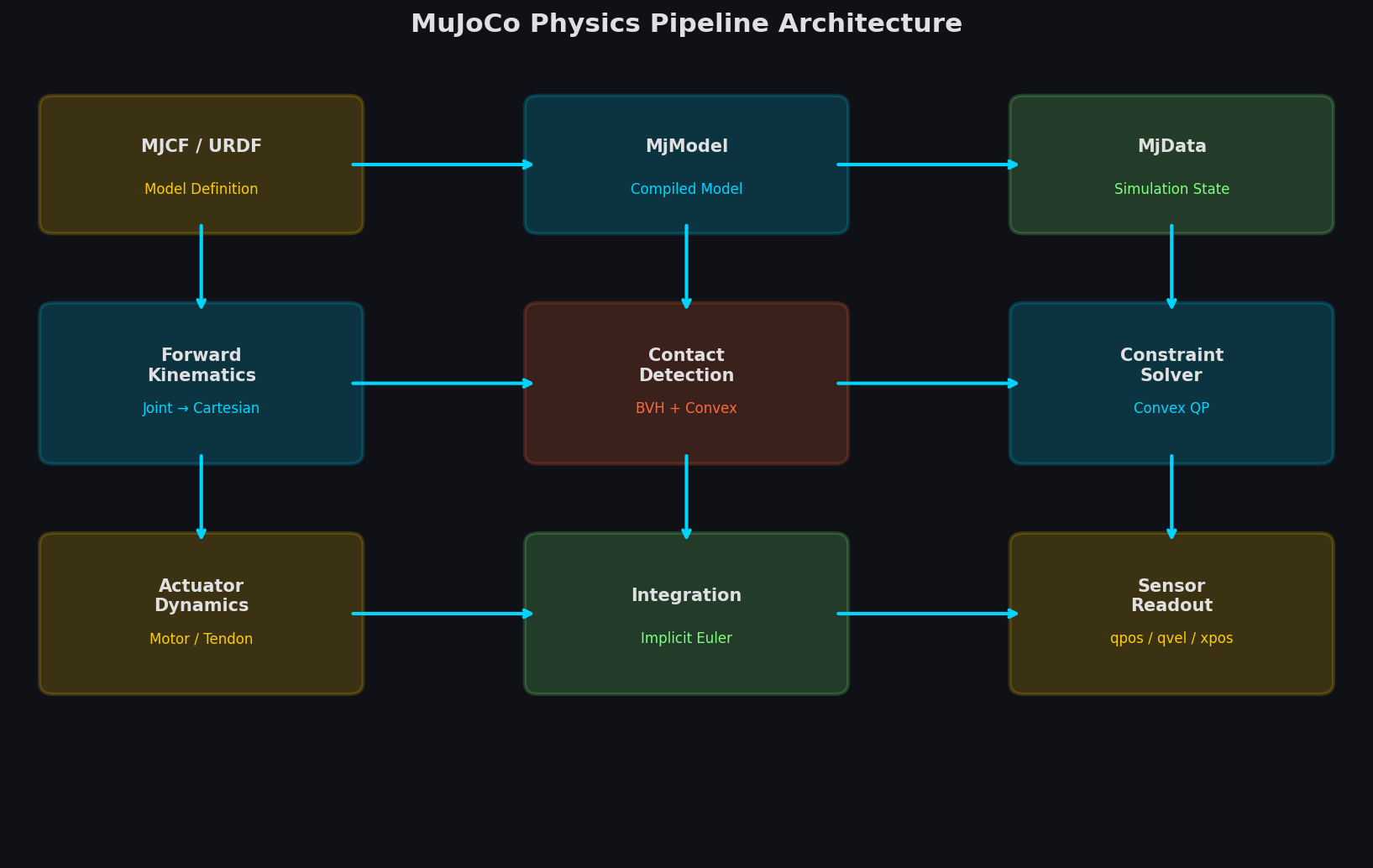 MuJoCo physics pipeline architecture diagram