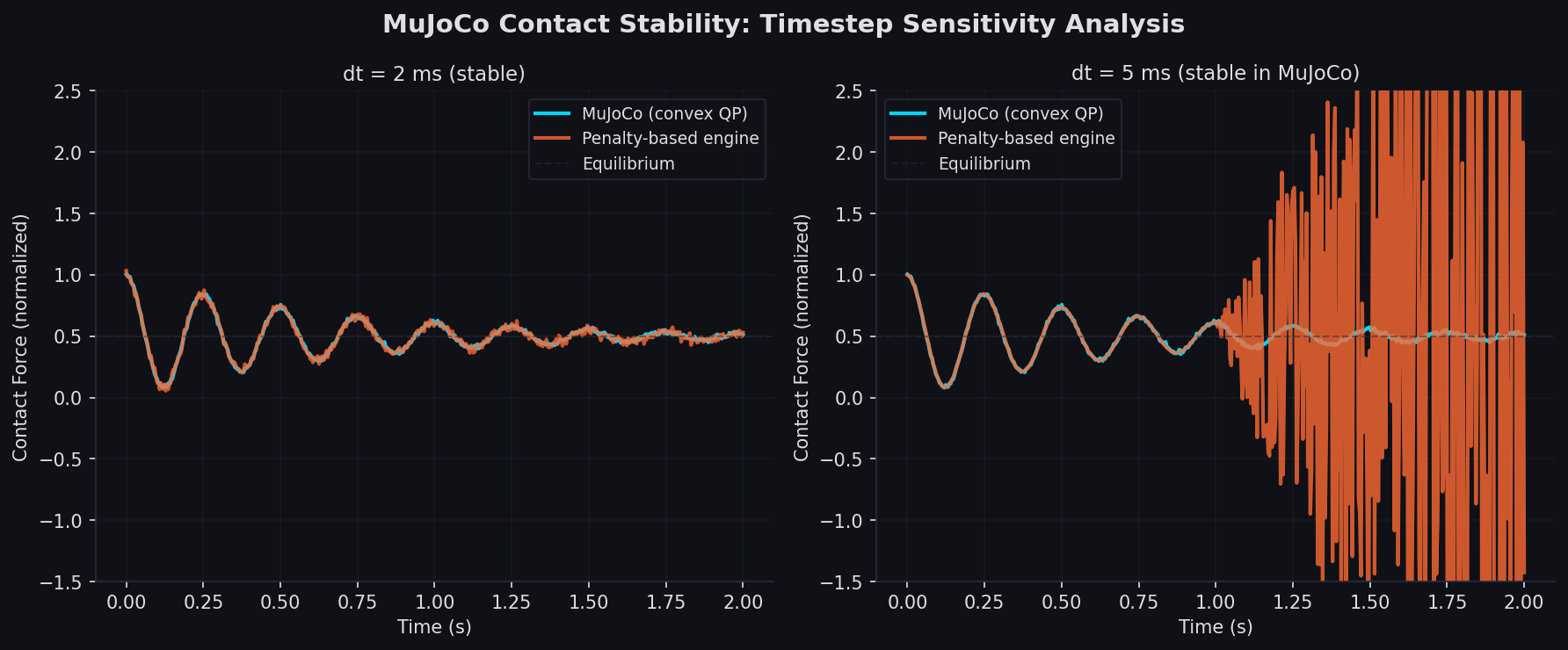 Contact stability comparison between MuJoCo and penalty-based engines