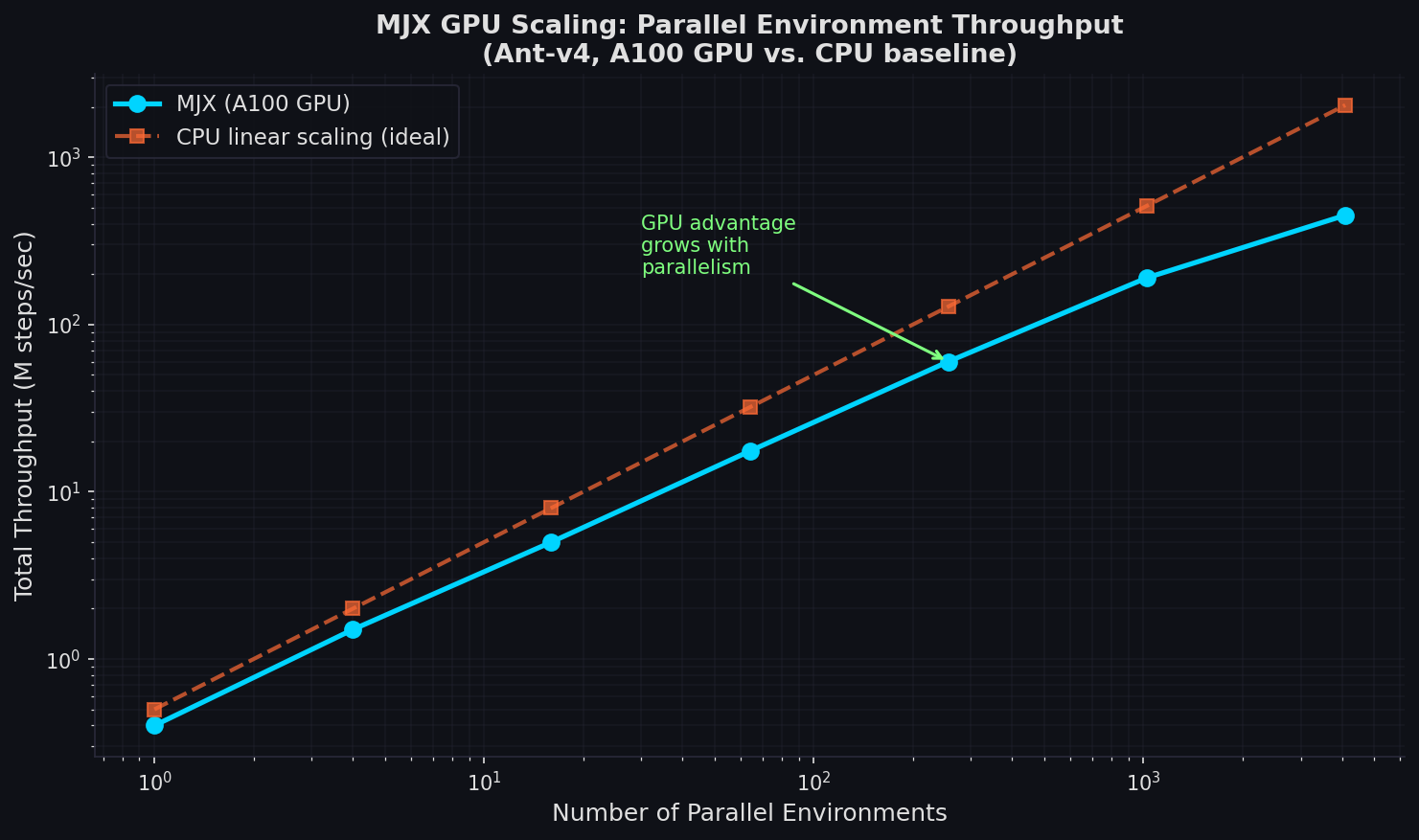 MJX GPU scaling throughput with parallel environments