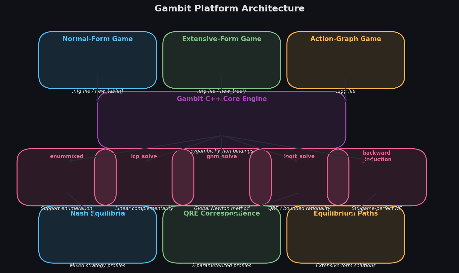 Gambit Platform Architecture — game input formats, solver algorithms, and output types