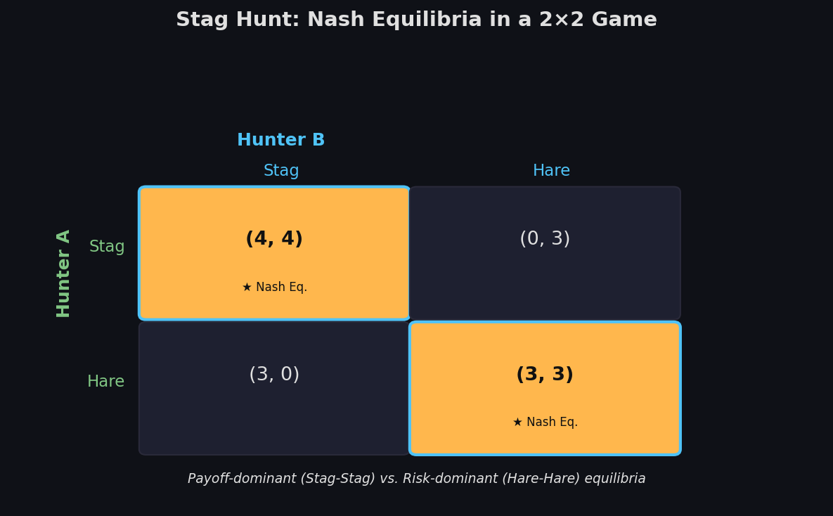 Stag Hunt payoff matrix showing two Nash equilibria highlighted in orange