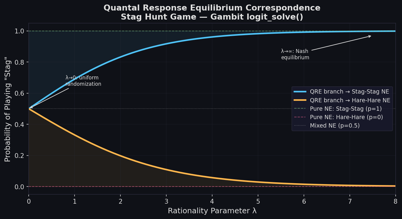 Quantal Response Equilibrium correspondence tracing both QRE branches as rationality parameter λ increases