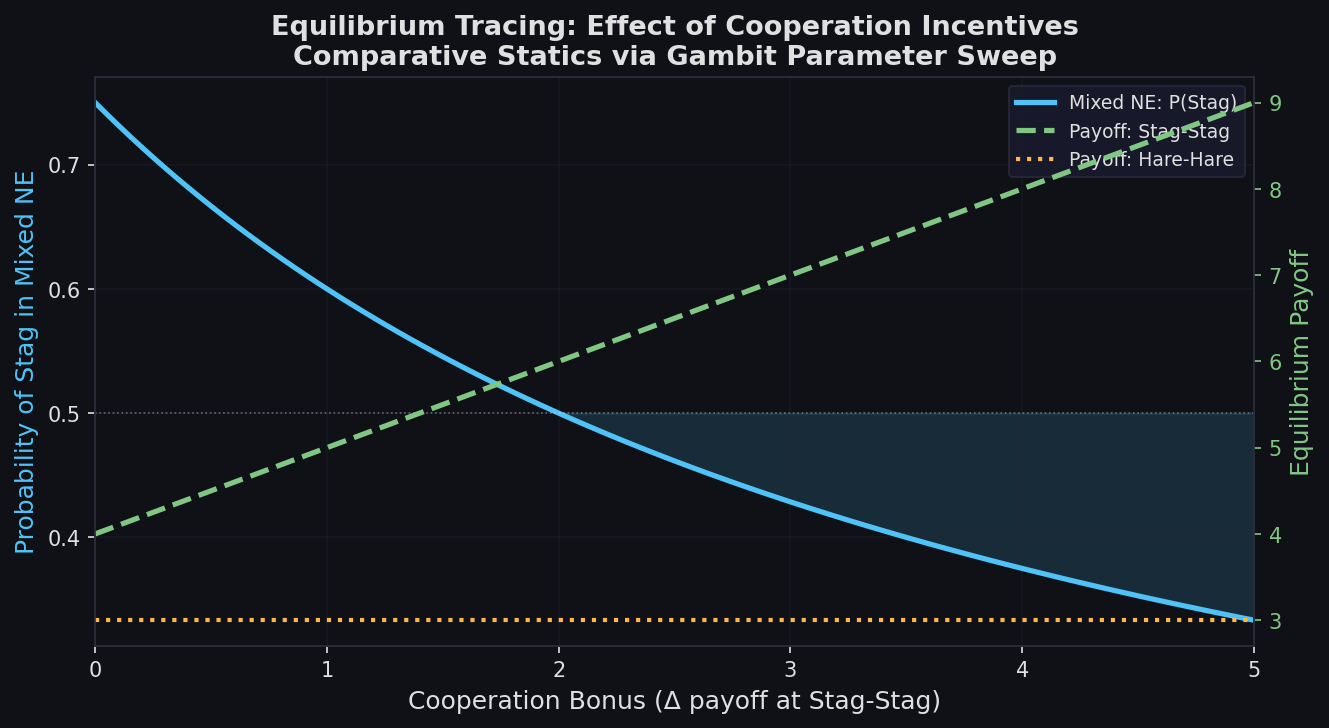 Equilibrium tracing: effect of cooperation bonus on mixed Nash equilibrium probability and payoffs