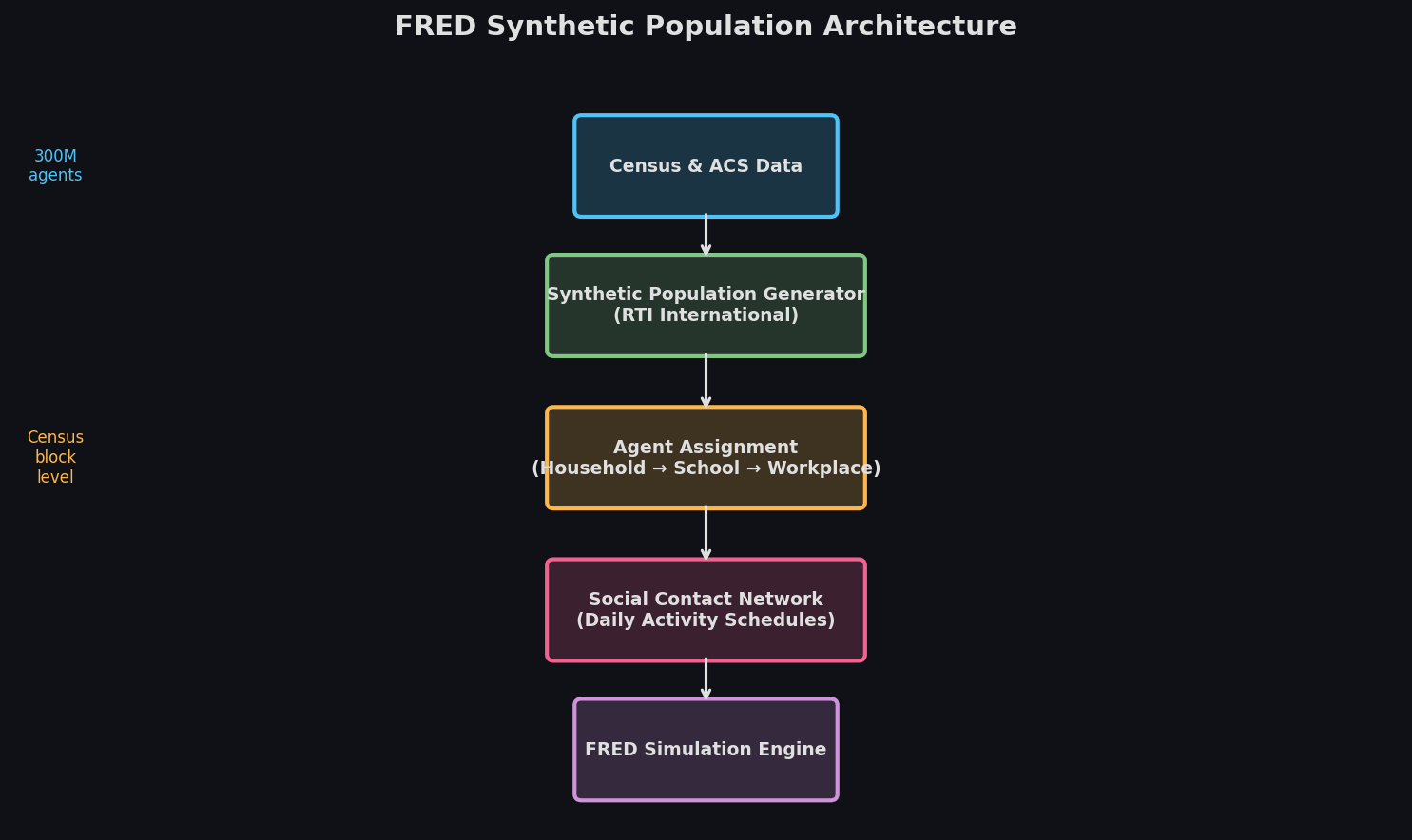 FRED Synthetic Population Architecture — layered data flow from Census sources to simulation engine