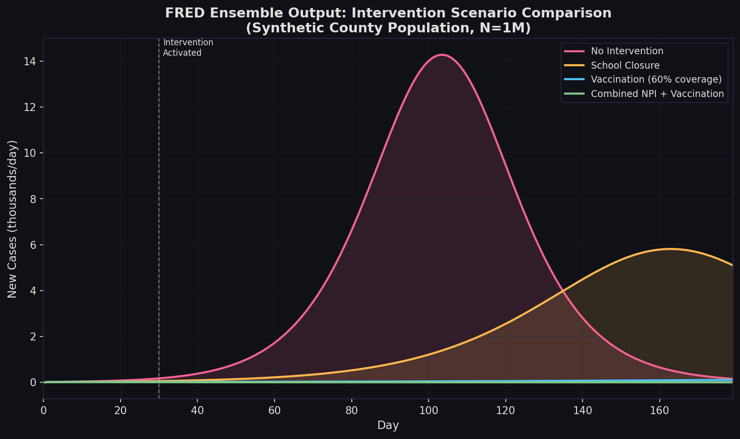 FRED Ensemble Output: Epidemic curves comparing no-intervention, school closure, vaccination, and combined NPI scenarios