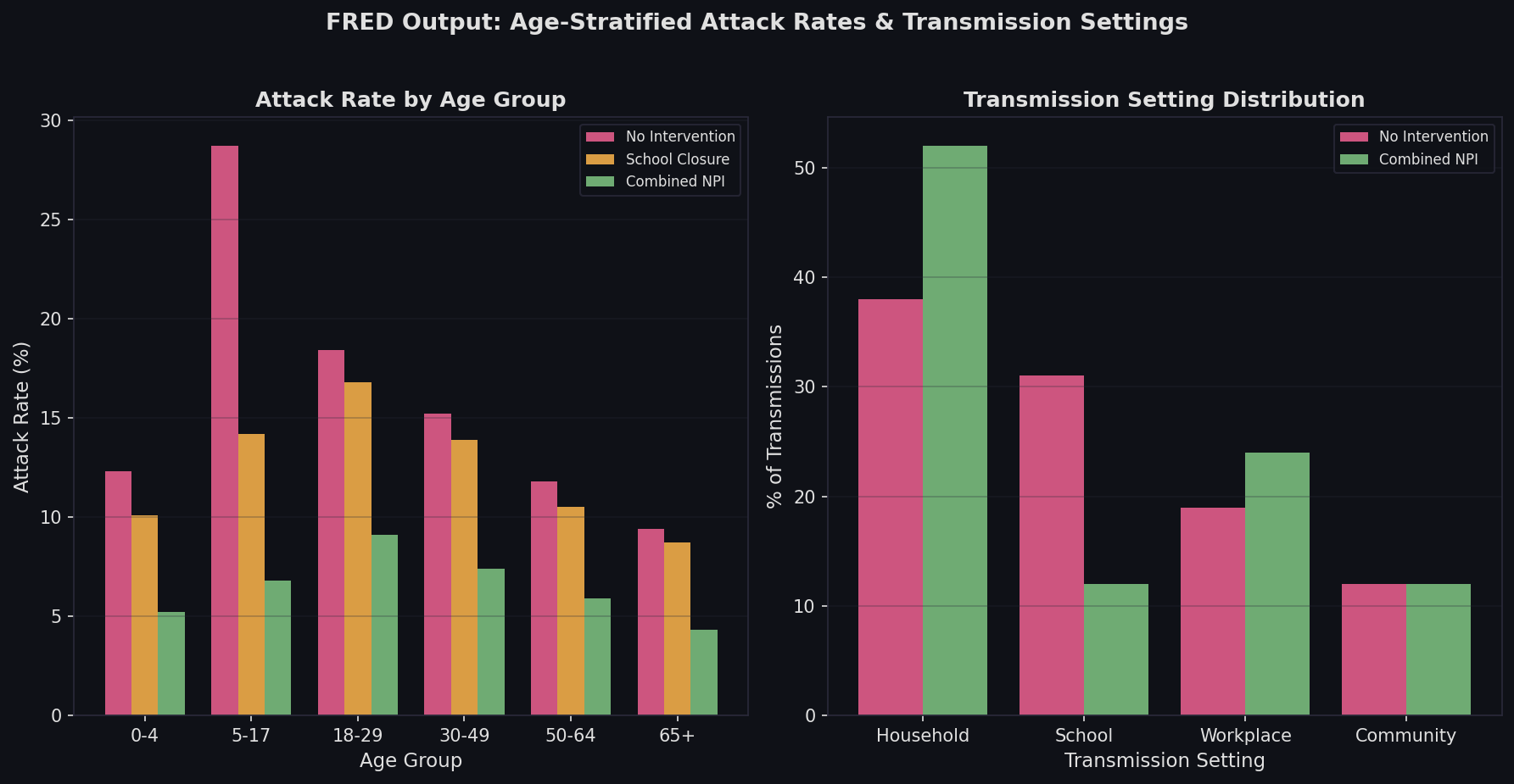 FRED Output: Age-stratified attack rates and transmission setting distribution across intervention scenarios