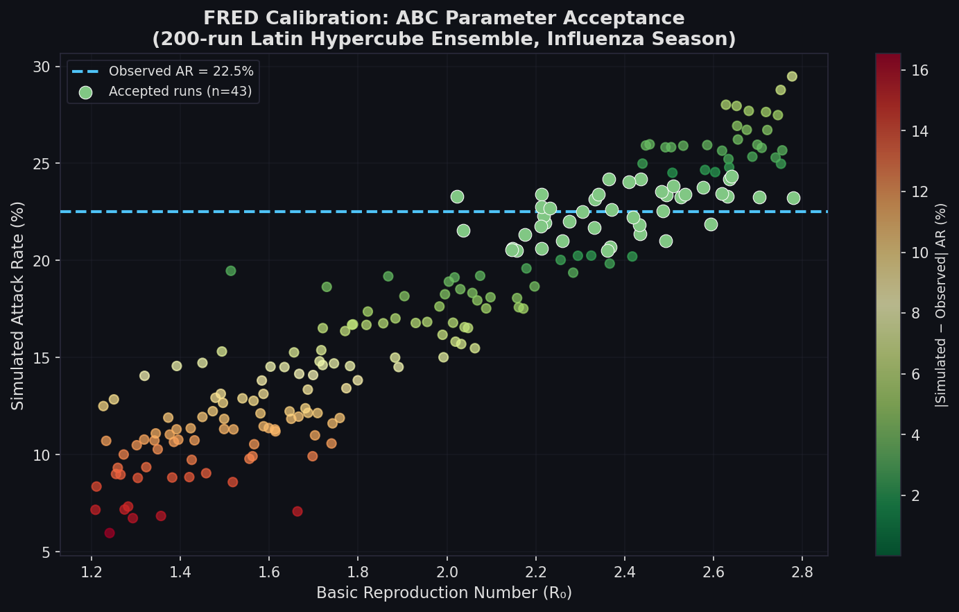 FRED Calibration: ABC parameter acceptance scatter plot from 200-run Latin Hypercube ensemble