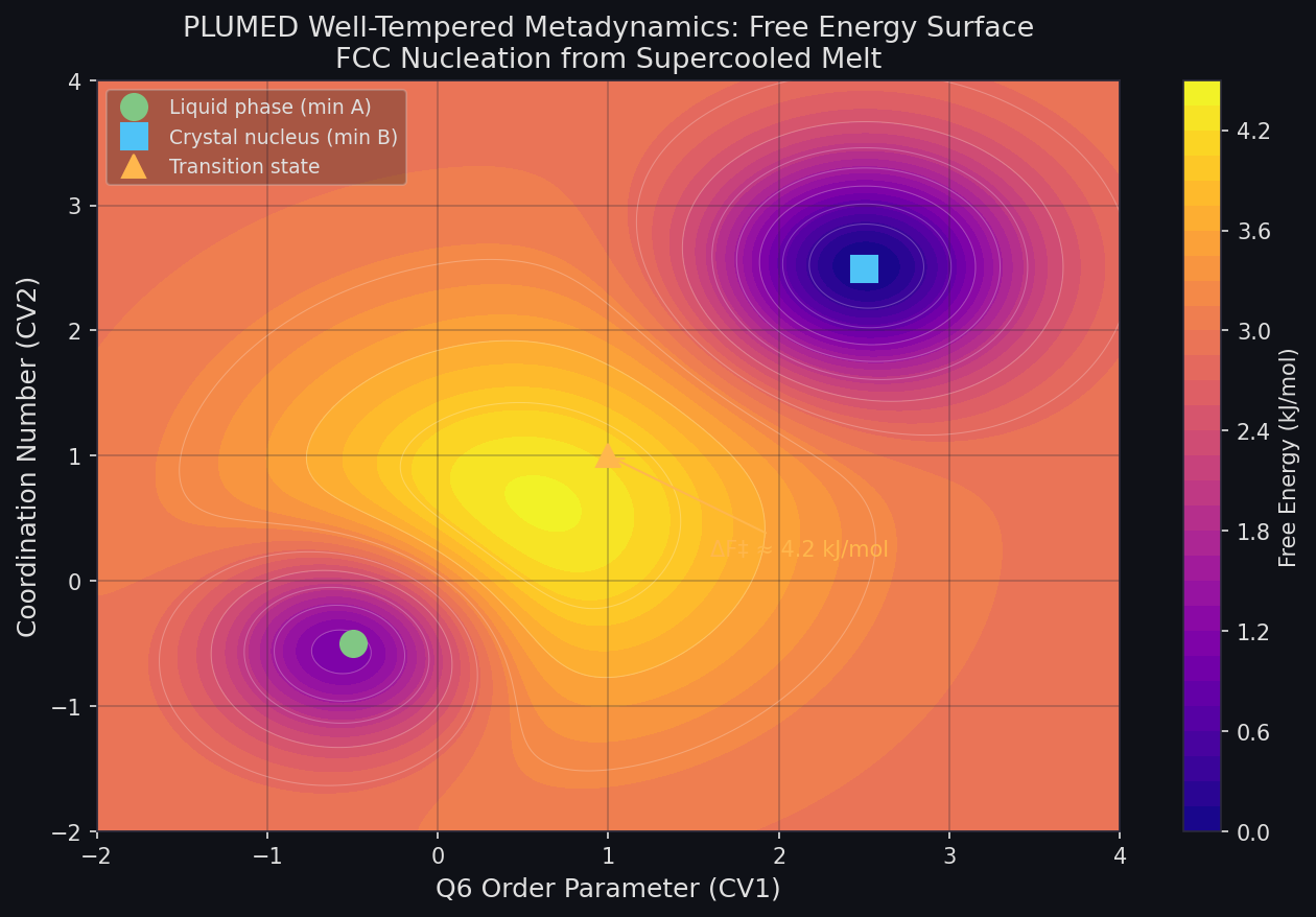 PLUMED Free Energy Surface: FCC nucleation landscape from well-tempered metadynamics showing two free energy minima and the transition state