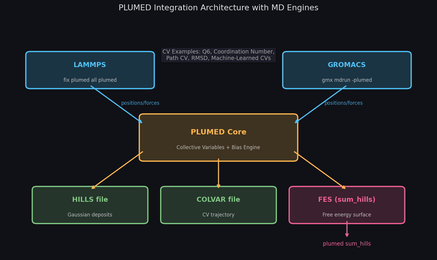 PLUMED Integration Architecture: middleware layer connecting LAMMPS and GROMACS to collective variable and bias engines