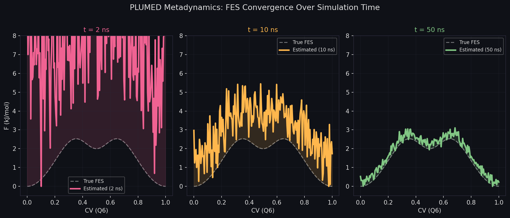 PLUMED Metadynamics Convergence: FES estimation improving from 2 ns to 50 ns of simulation time