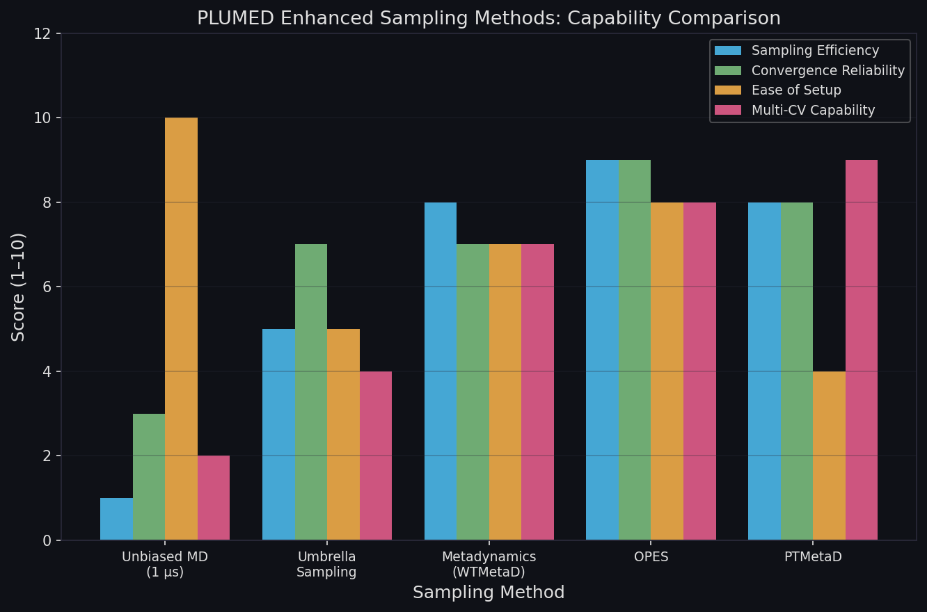 PLUMED Enhanced Sampling Methods Comparison: capability scores across sampling efficiency, convergence reliability, ease of setup, and multi-CV capability