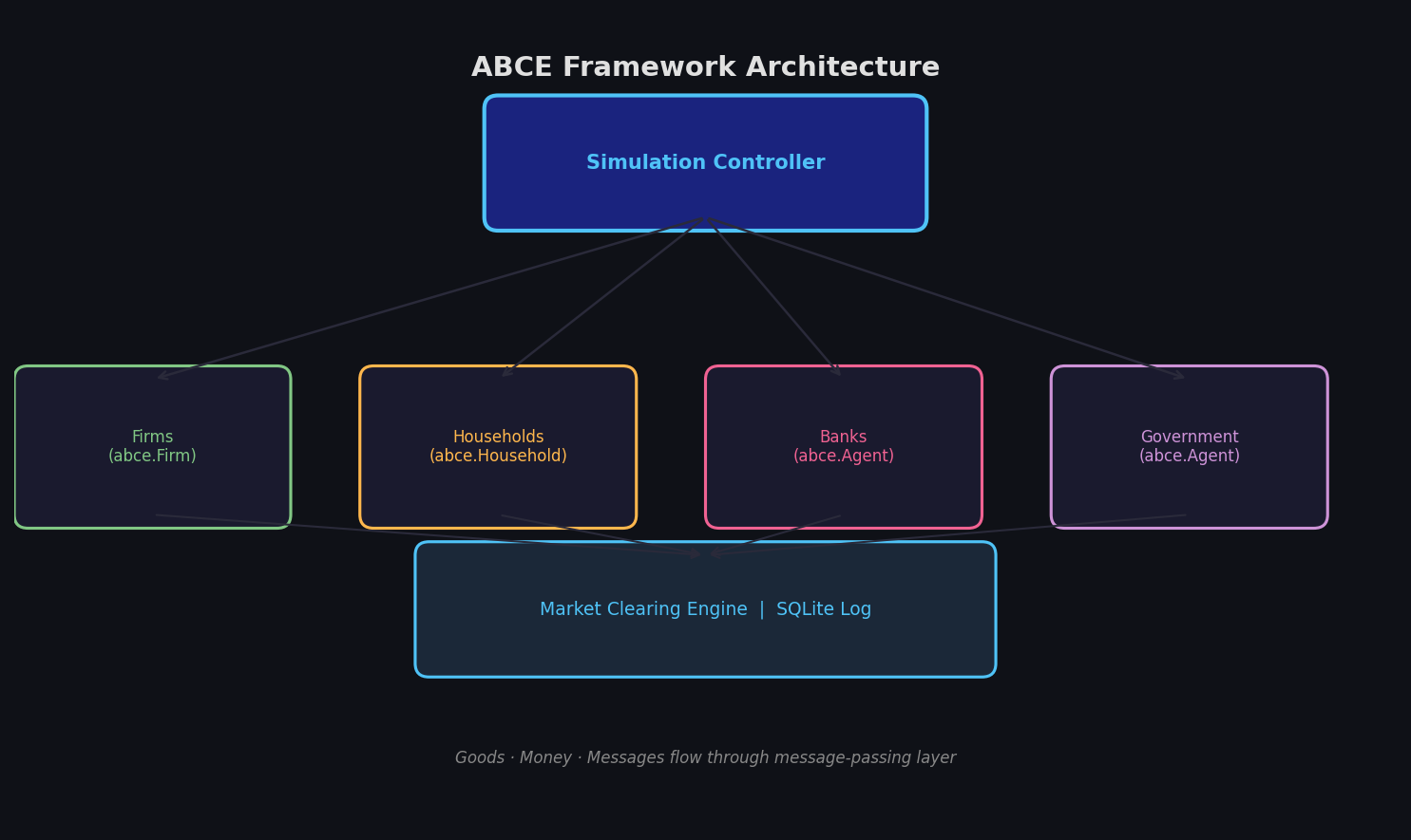 ABCE Framework Architecture: Simulation Controller orchestrating Firms, Households, Banks, and Government agents through a Market Clearing Engine