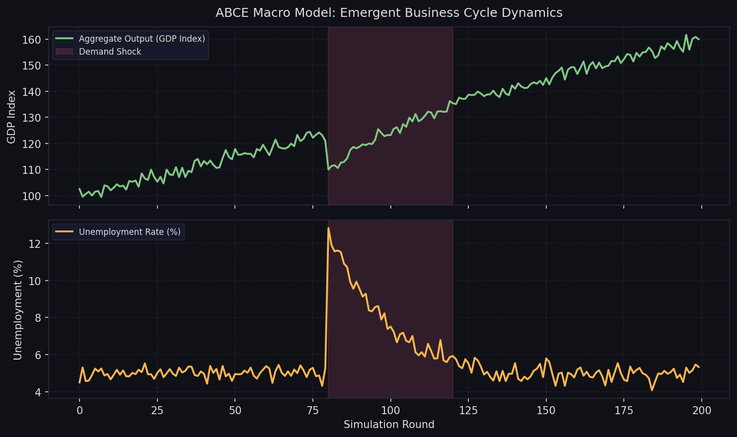 ABCE Macro Model: Emergent business cycle dynamics showing GDP index and unemployment rate over 200 simulation rounds with a demand shock