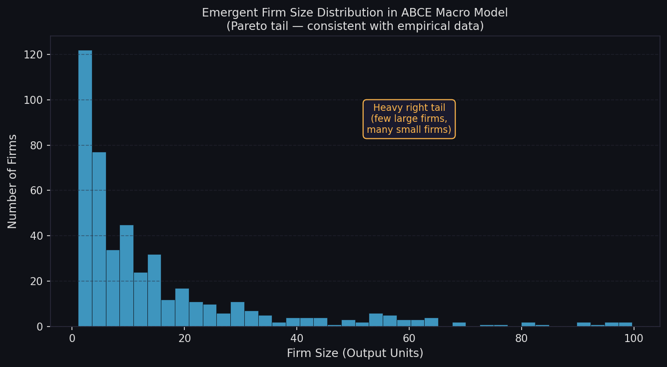 Emergent firm size distribution from ABCE macro model showing Pareto heavy tail consistent with empirical data