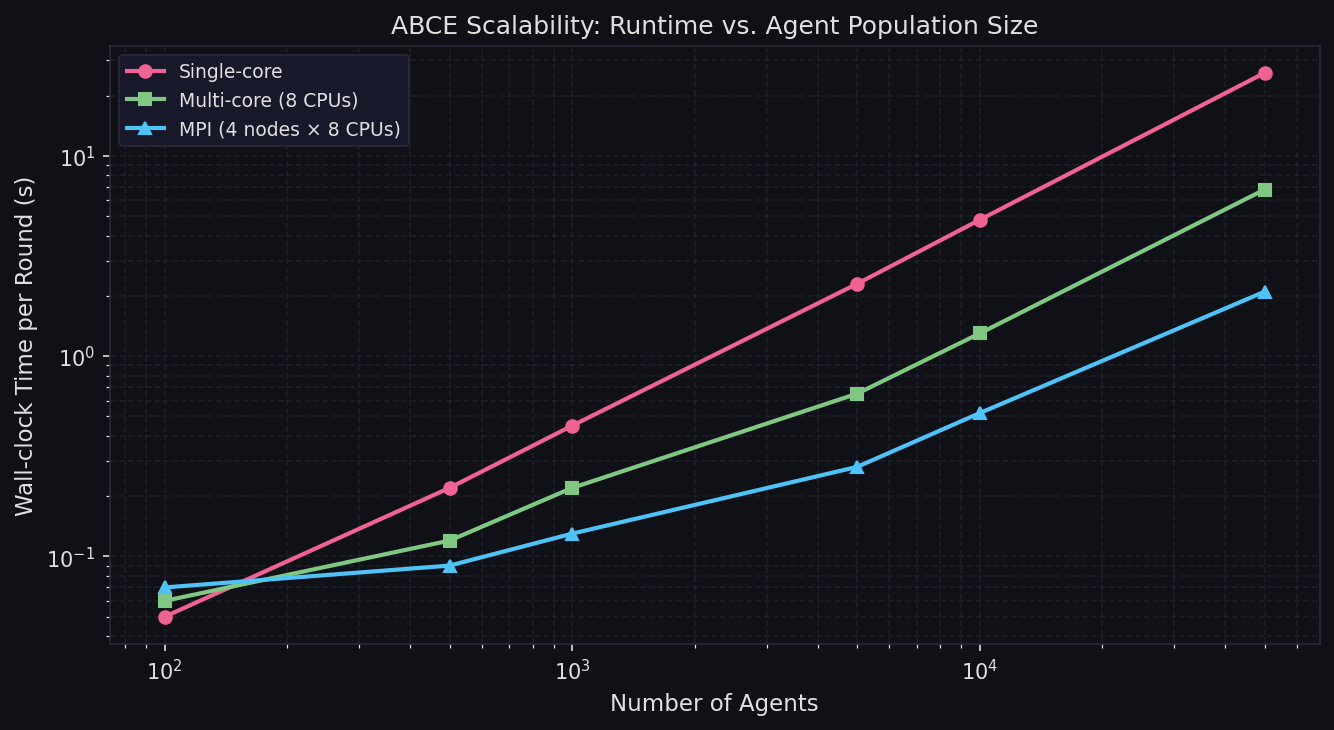 ABCE scalability benchmark: wall-clock time per round vs. agent population for single-core, multi-core, and MPI deployments