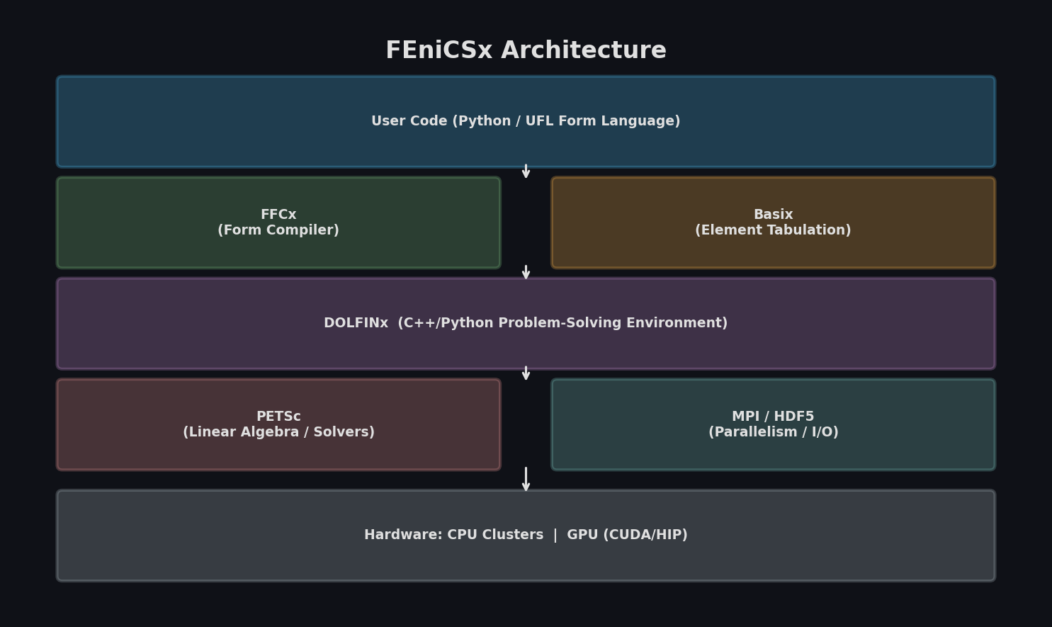 FEniCSx component architecture showing UFL, FFCx, Basix, DOLFINx, and PETSc layers
