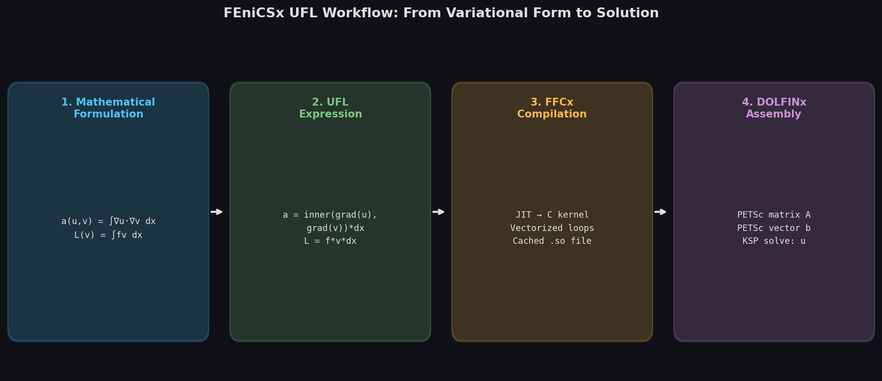 FEniCSx UFL workflow from mathematical formulation to optimized C kernel assembly