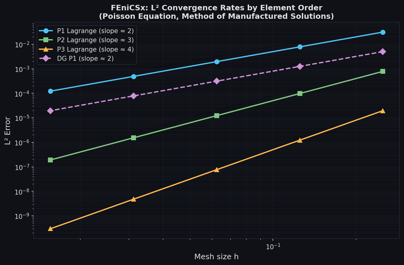 FEniCSx L2 convergence rates for P1, P2, P3 Lagrange and DG elements