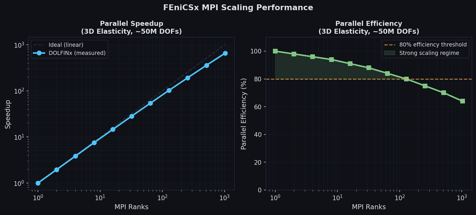 FEniCSx MPI parallel speedup and efficiency for 3D elasticity problem