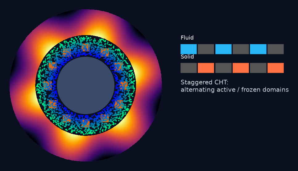 Illustration of an e-motor cross-section with SPH oil-spray particles, a stator temperature field, and a staggered fluid/solid CHT timeline