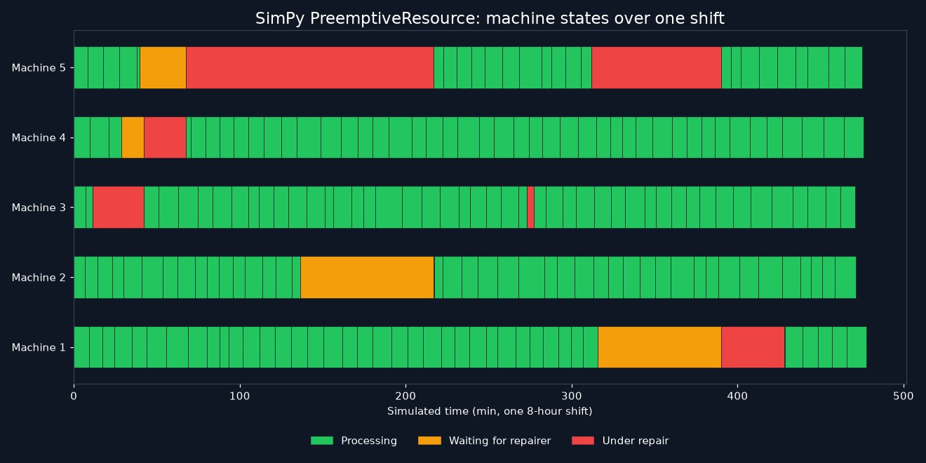 Gantt chart of five simulated machines showing processing, waiting-for-repairer and under-repair states over one shift