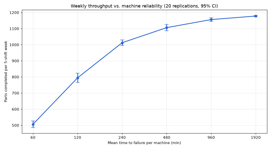 Line chart of weekly throughput rising and flattening as mean time to failure increases, with 95% confidence intervals